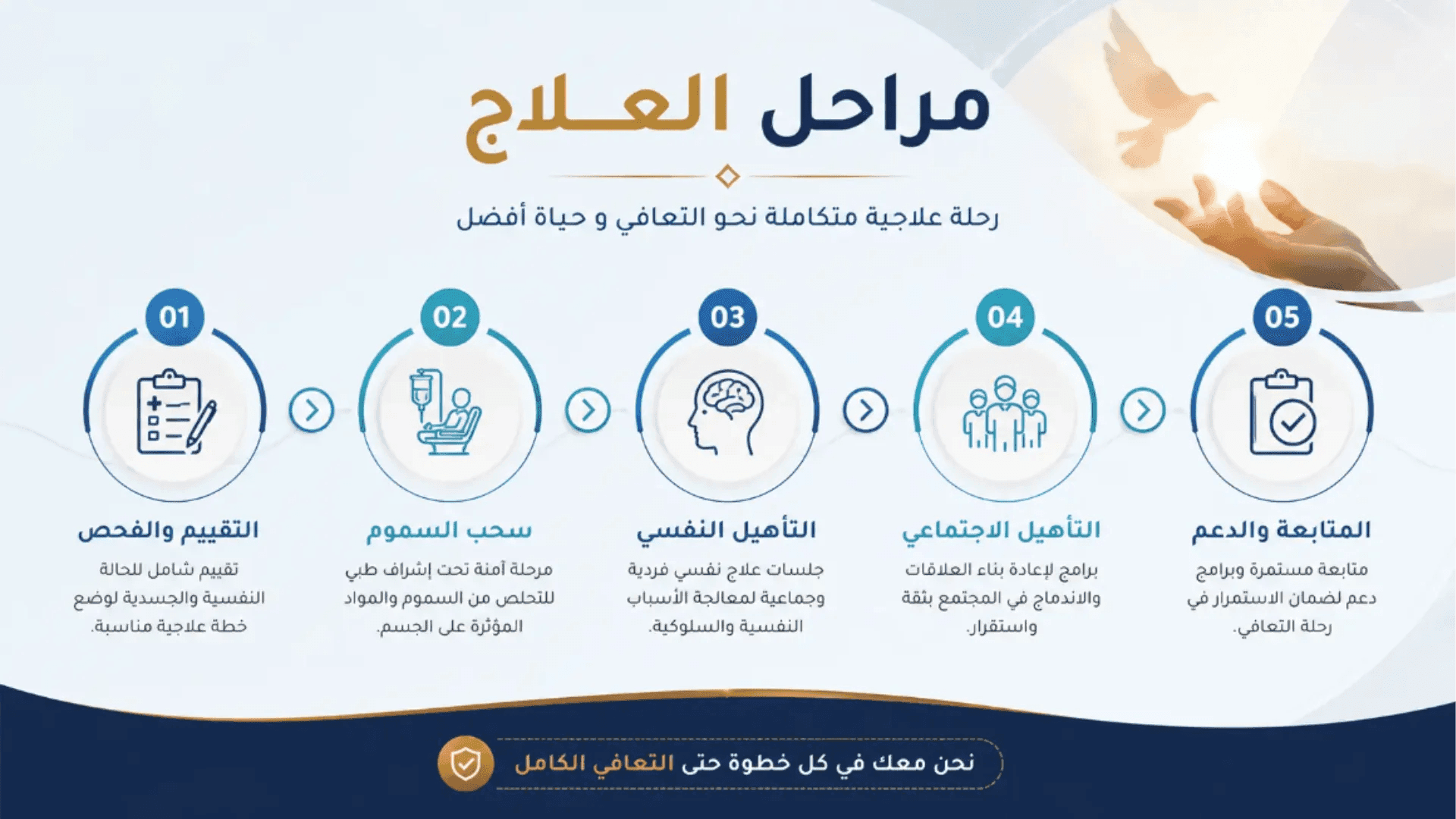 مراحل علاج الإدمان في مصر بدءًا من التقييم وسحب السموم وصولًا إلى التأهيل النفسي والمتابعة