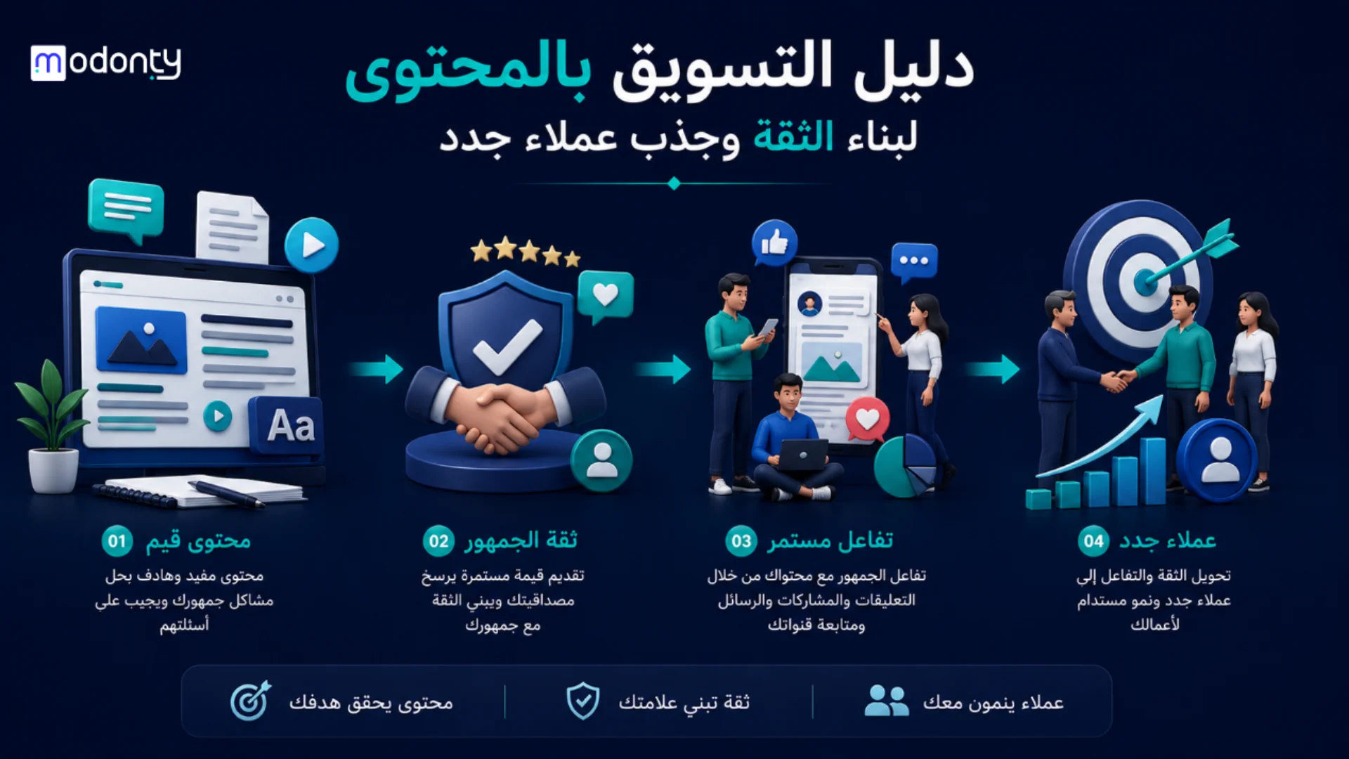 دليل التسويق بالمحتوى لبناء الثقة وجذب عملاء جدد
