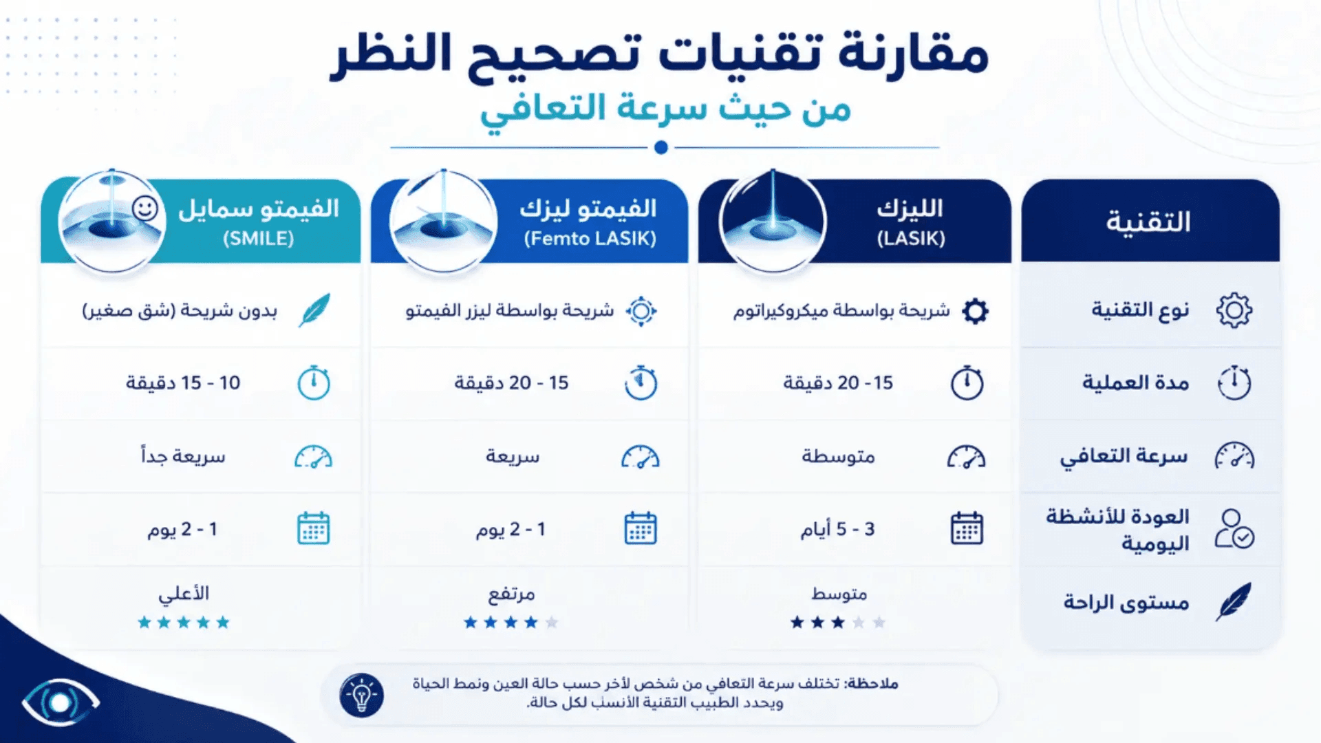 مقارنة بين تقنيات تصحيح النظر بالليزر والليزك والفيمتو ليزك والفيمتو سمايل من حيث سرعة التعافي والراحة.
