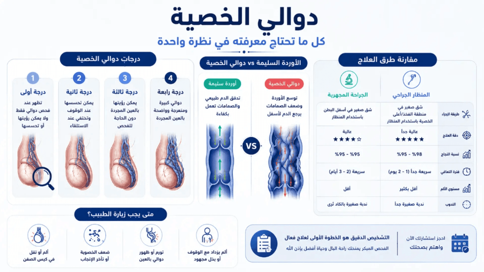 أسرار دوالي الخصية وعلاجها المتطور مع دكتور محمد الزهيري استشاري المسالك البولية