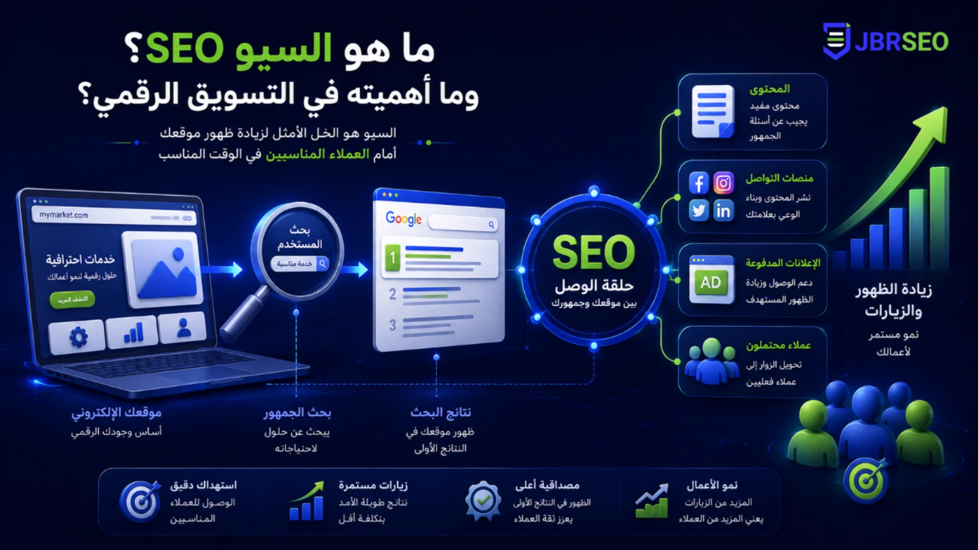 ما هو السيو وأهميته في التسويق الرقمي