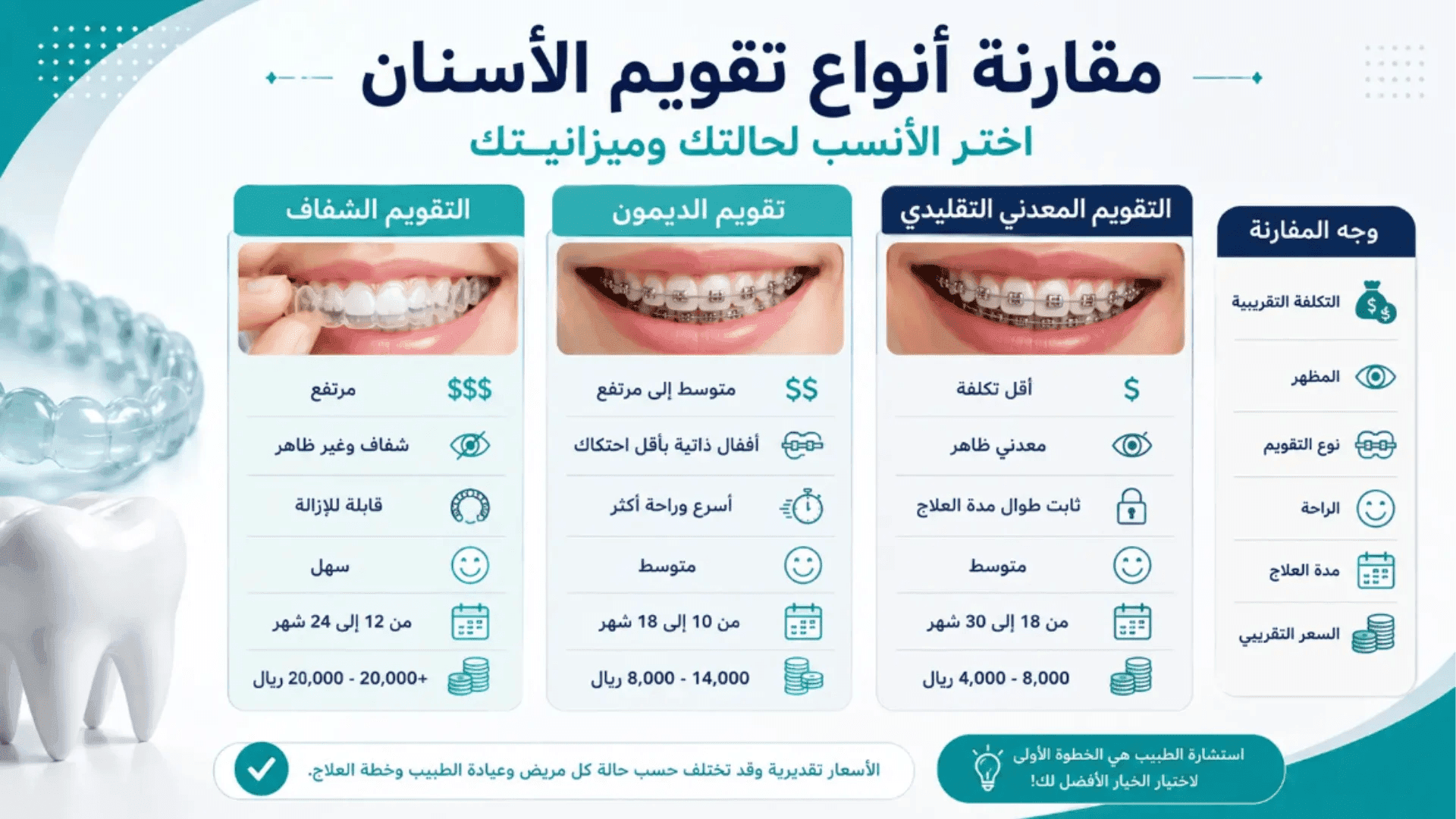 دليل أسعار تقويم الأسنان بالسعودية من عيادة دكتور عمرو مصطفى، ٦ اكتوبر