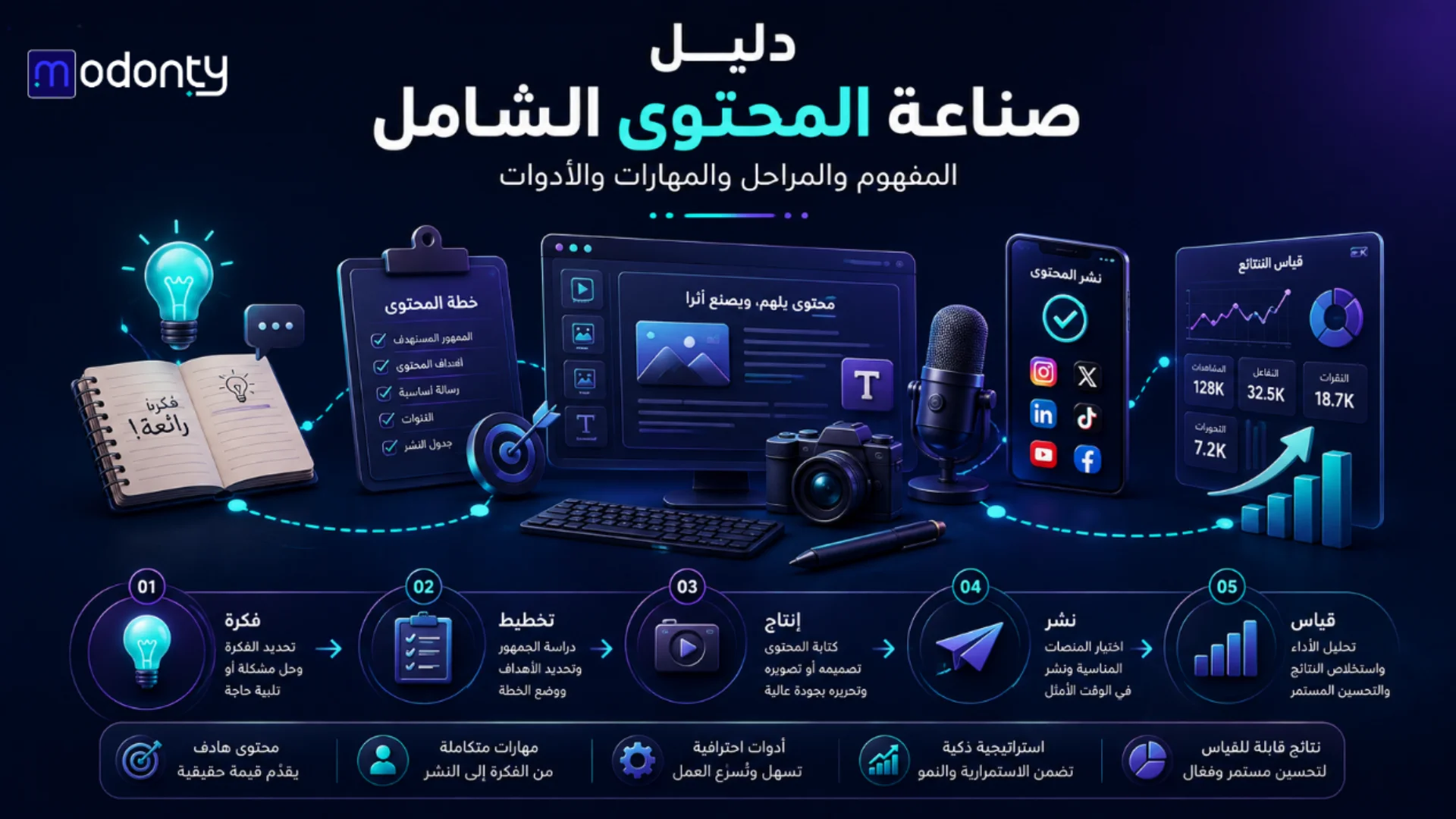 دليل صناعة المحتوى الشامل للمفهوم والمراحل والمهارات والأدوات