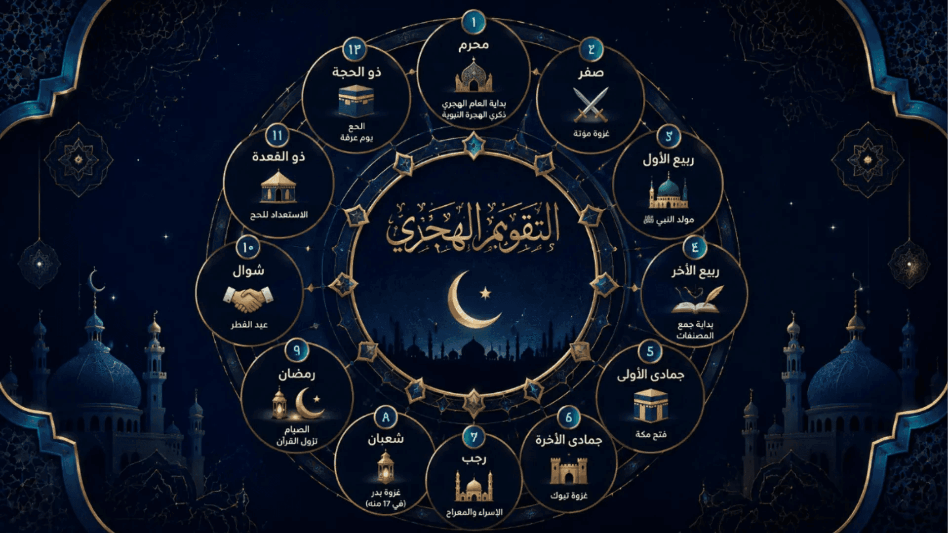 دليل أشهر التقويم الهجري